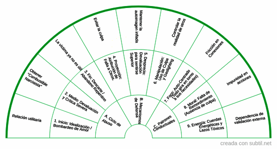 TPN 2: Dinámicas de relación y mecanismos de defensa. narcisismo
