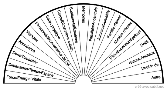 Type d'âmes pour recouvrement d'âmes