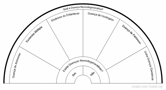 Doenças neurodegenerativas