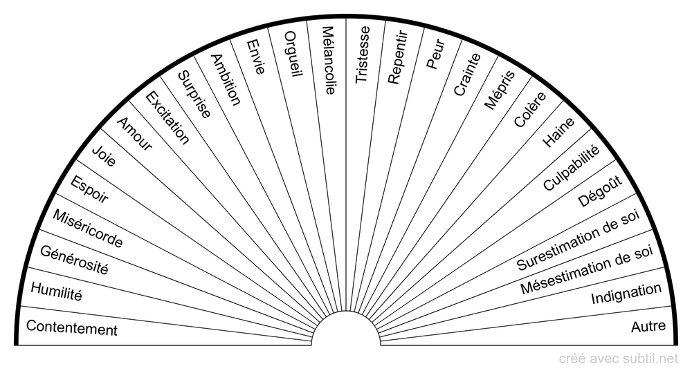 Émotions, Affects