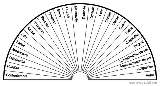 Émotions, Affects