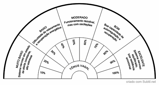 Tônus vagal