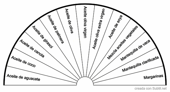 Aceites consumo humano