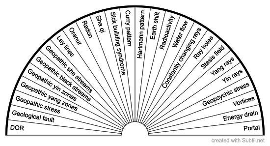 Geopathic stress detector