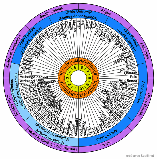 Identifier les guides de lumière