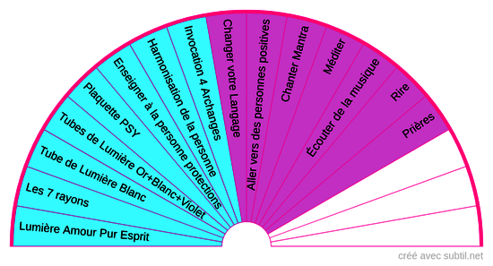 Travail sur les formes pensées