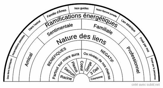 Liens éthériques