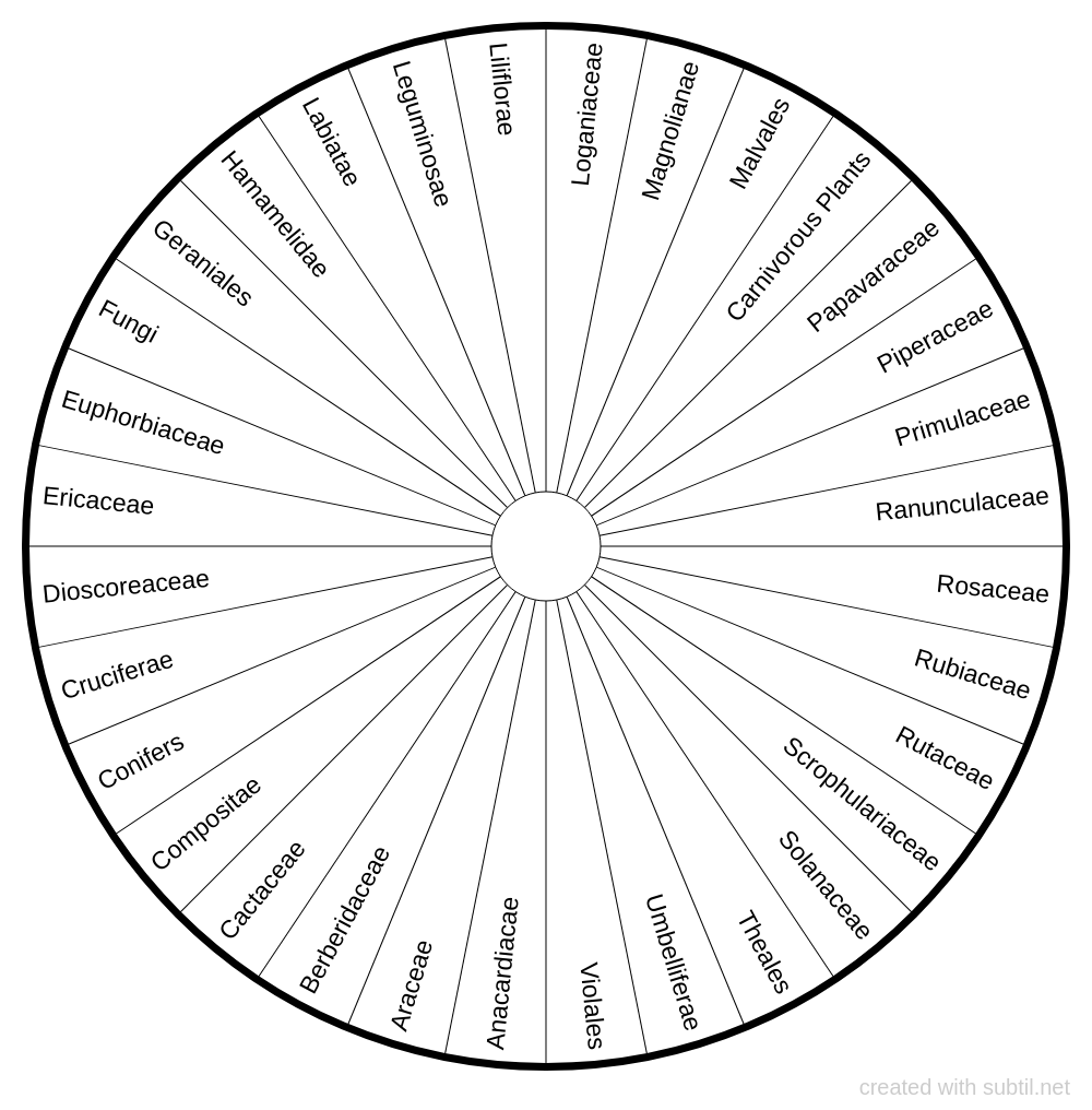 Subtil - Dowsing chart : Plant family