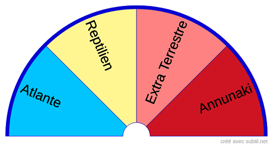 4 Familles d'âmes sur terre