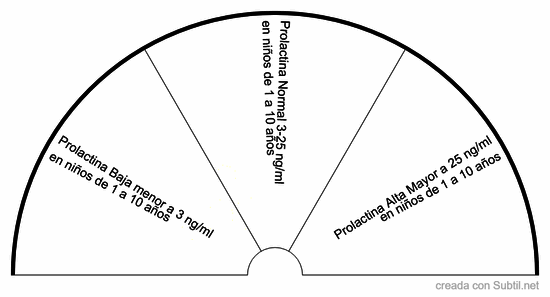 Prolactina