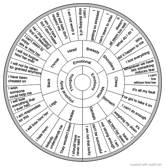 Thoughts Chart For Relationship & Body # 2