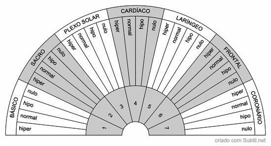 Análise dos sete chakras