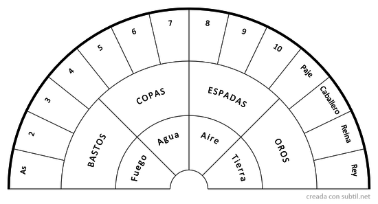 Arcanos menores