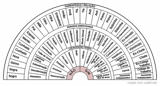 Feridas emocionais / Relacionamento / Localizção do tempo