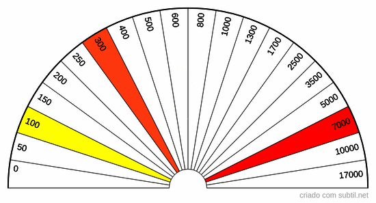 Avaliação da concentração de radão ao longo de um ano [Bq/m3]