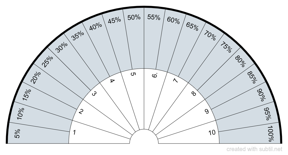 Percentage 