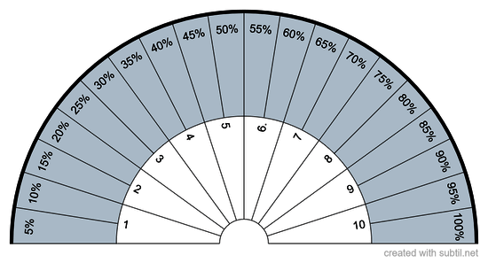 Percentage 