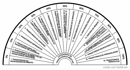 Categorias de transtornos mentais