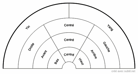 Centrage énergétique