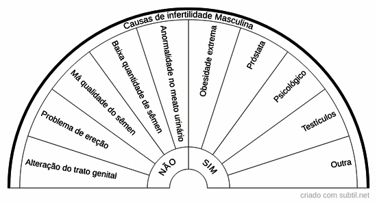 Causas da infertilidade masculina