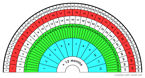 Minute, hour, day, week and month