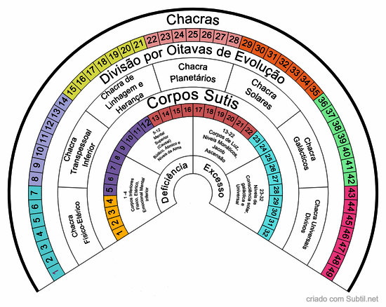 Chacras e corpos sutil