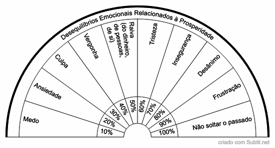 Desequilíbrios  emocionais  relacionados  à prosperidade