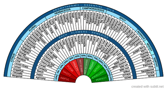 Essential oils & Bach flowers