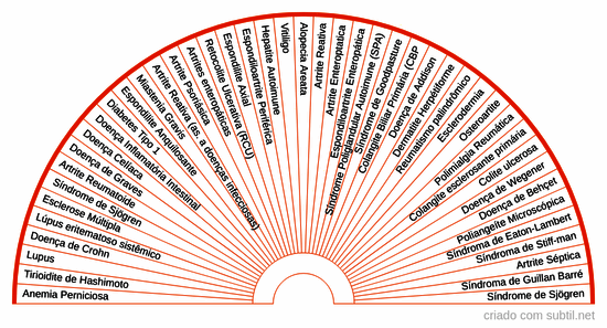 Doenças auto imunes no ser humano 