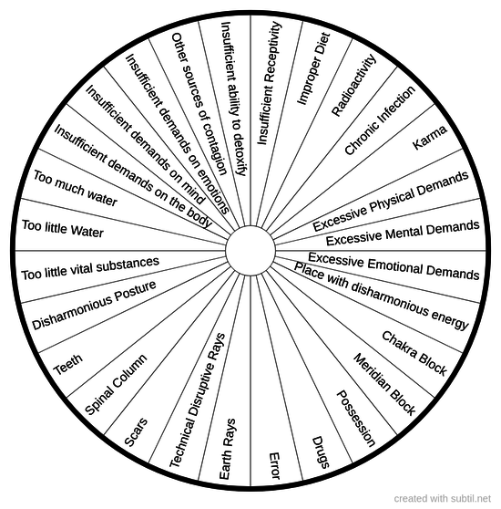 Causes of Health Disorders