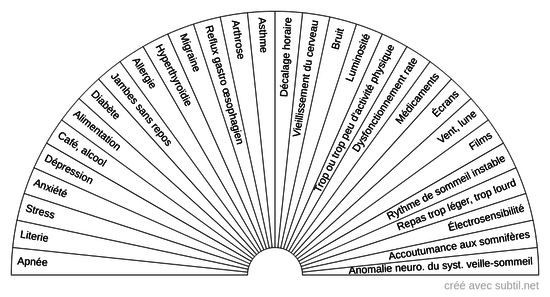 Causes déficit de sommeil