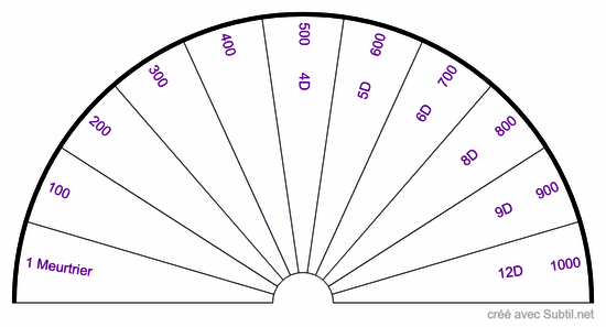 Les differentes dimensions
