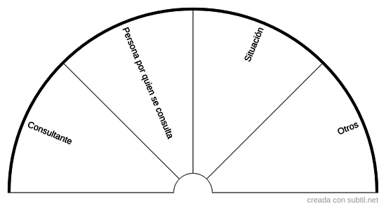 Identificación de personas en tiradas de taro