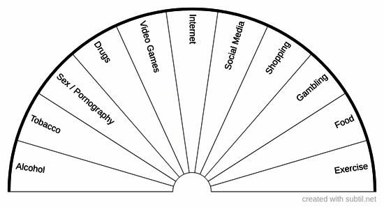 Addiction types