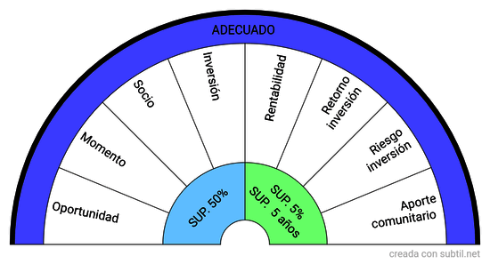 Negocios 