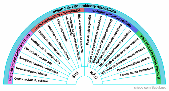 Causa de desarmonia nos ambientes