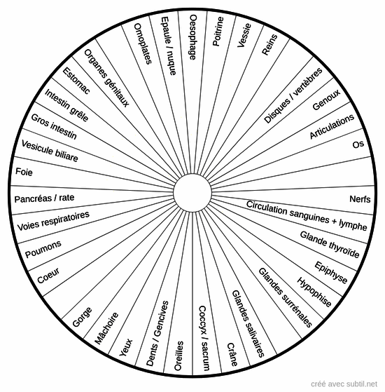 Symptômes physiques 1