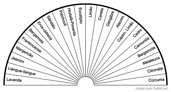 Aromaterapia indicada