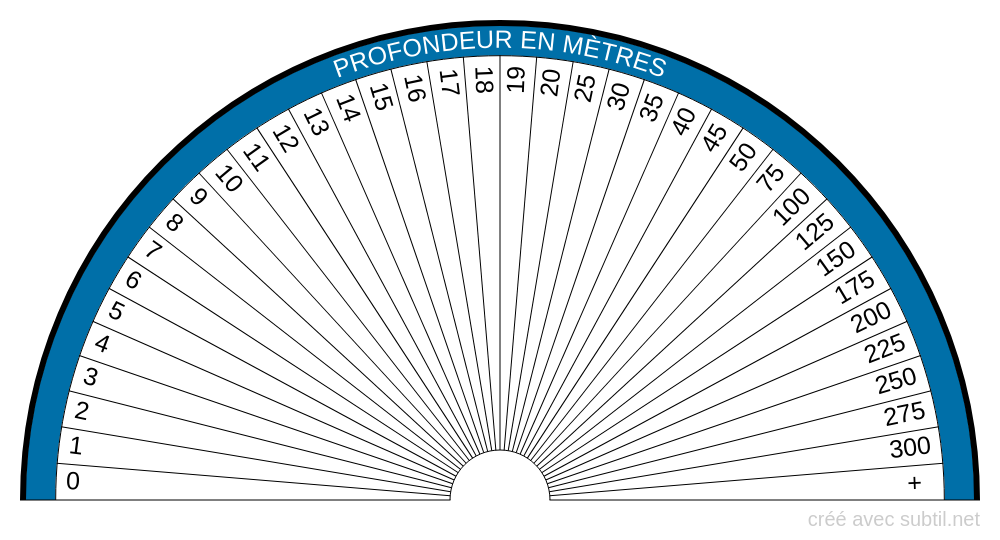 Eaux souterraines profondeur