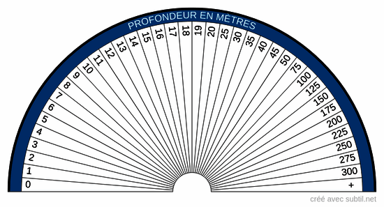 Eaux souterraines profondeur