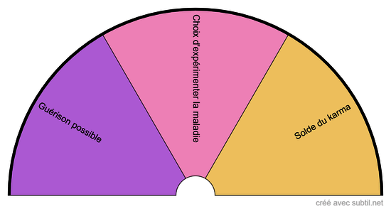 Possibilité de guérison