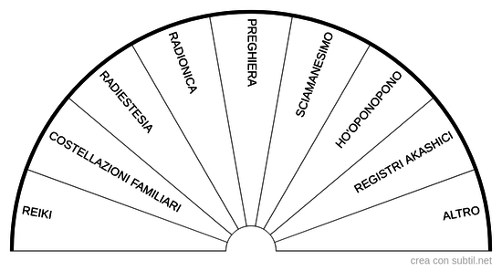 Strumenti per Guarigione Albero Genealogico