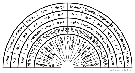 Roue astrologique