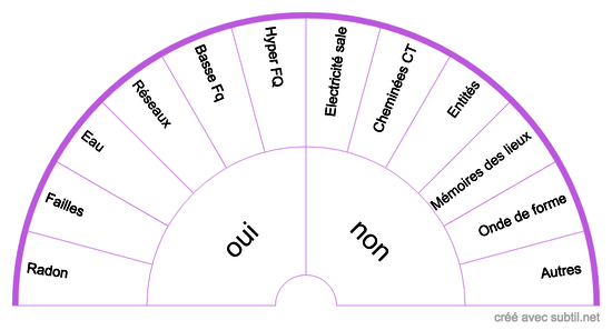 Analyse géobiologique