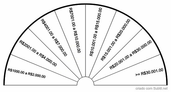 Termostato financeiro - por valor