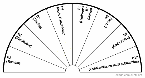 Carência de vitaminas do complexo B