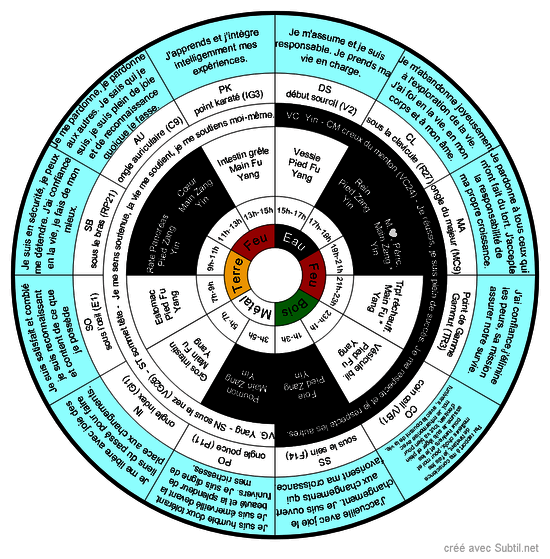 Méridens mtc,  leur symbolique et leur utilisation avec l'eft