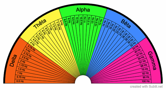 Brain wave state / frequency