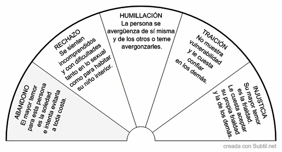 Las 5 heridas del alma qie impiden ser uno mismo