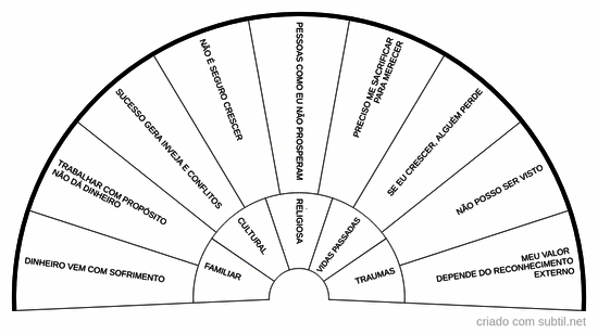 Crenças limitantes trabalho e sucesso
